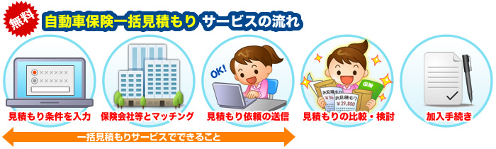 自動車保険一括見積もりサービスの流れ