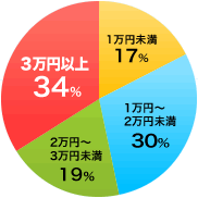平均節約額は27,508円！