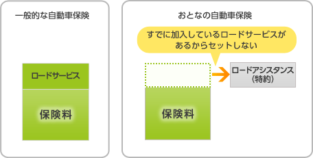 ロードアシスタンスをセットしないで保険料を節約