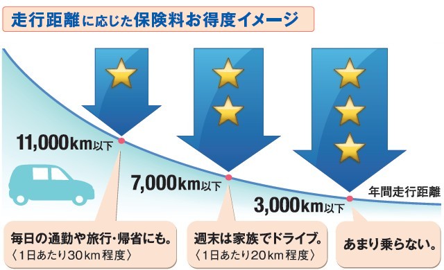 走行距離に応じた保険料お得度イメージ