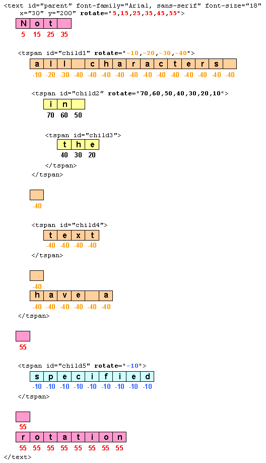 Diagram of rotate values for each character in Example tspan05.svg