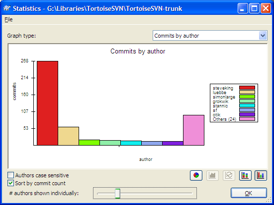 Commits-by-Author Histogram